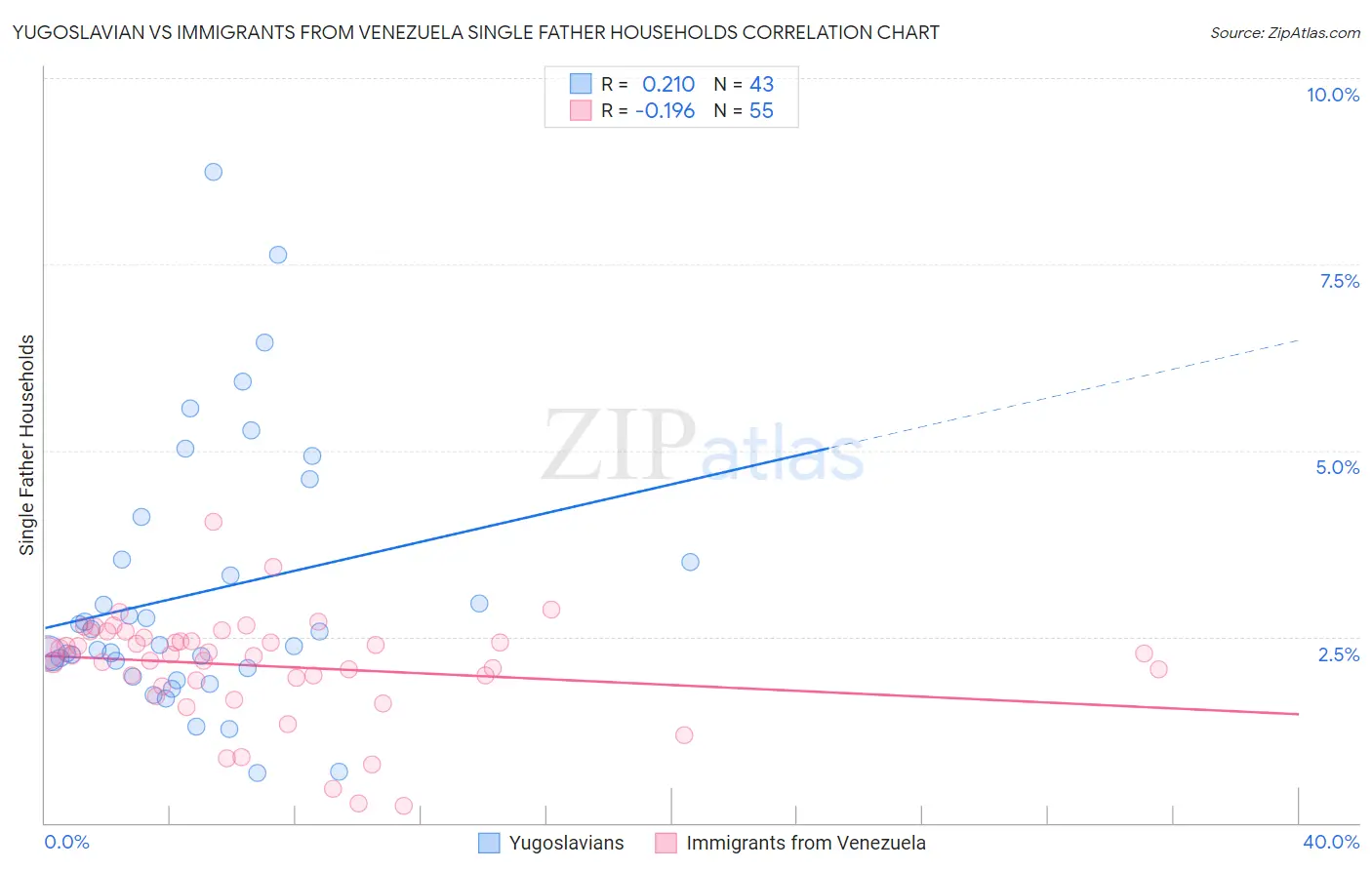 Yugoslavian vs Immigrants from Venezuela Single Father Households