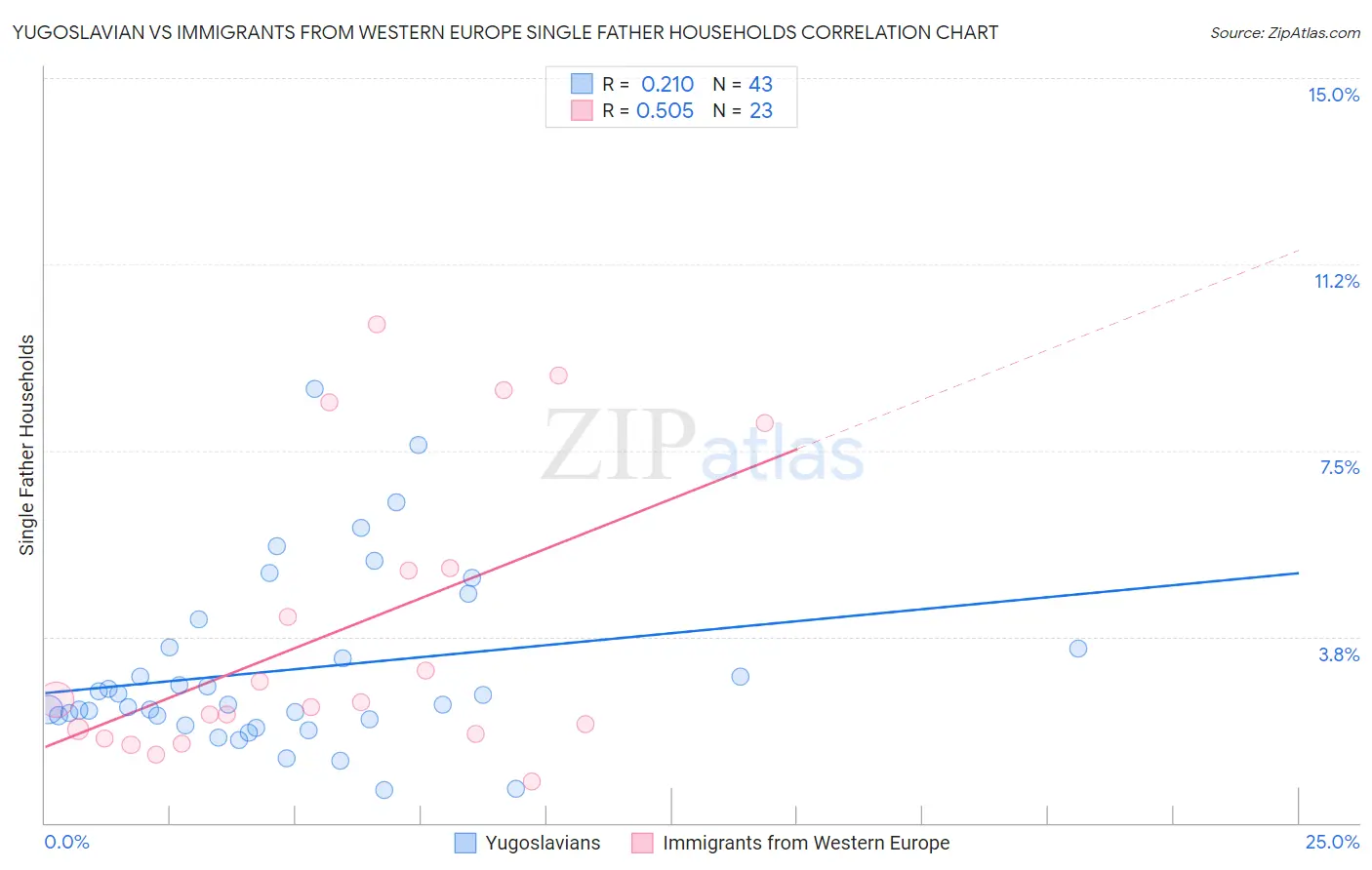 Yugoslavian vs Immigrants from Western Europe Single Father Households