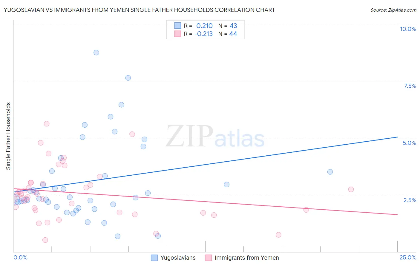 Yugoslavian vs Immigrants from Yemen Single Father Households