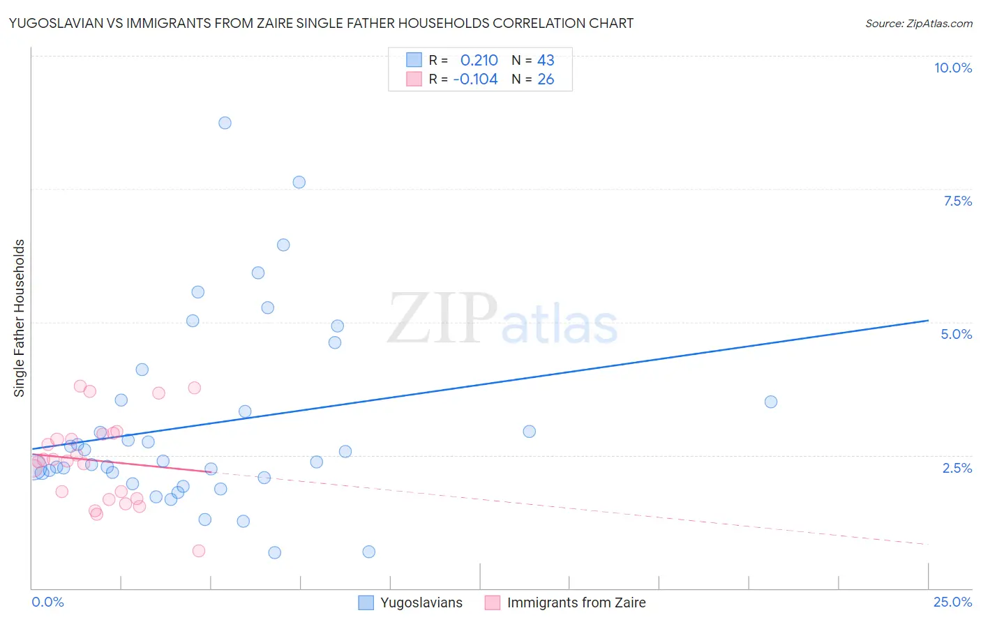 Yugoslavian vs Immigrants from Zaire Single Father Households