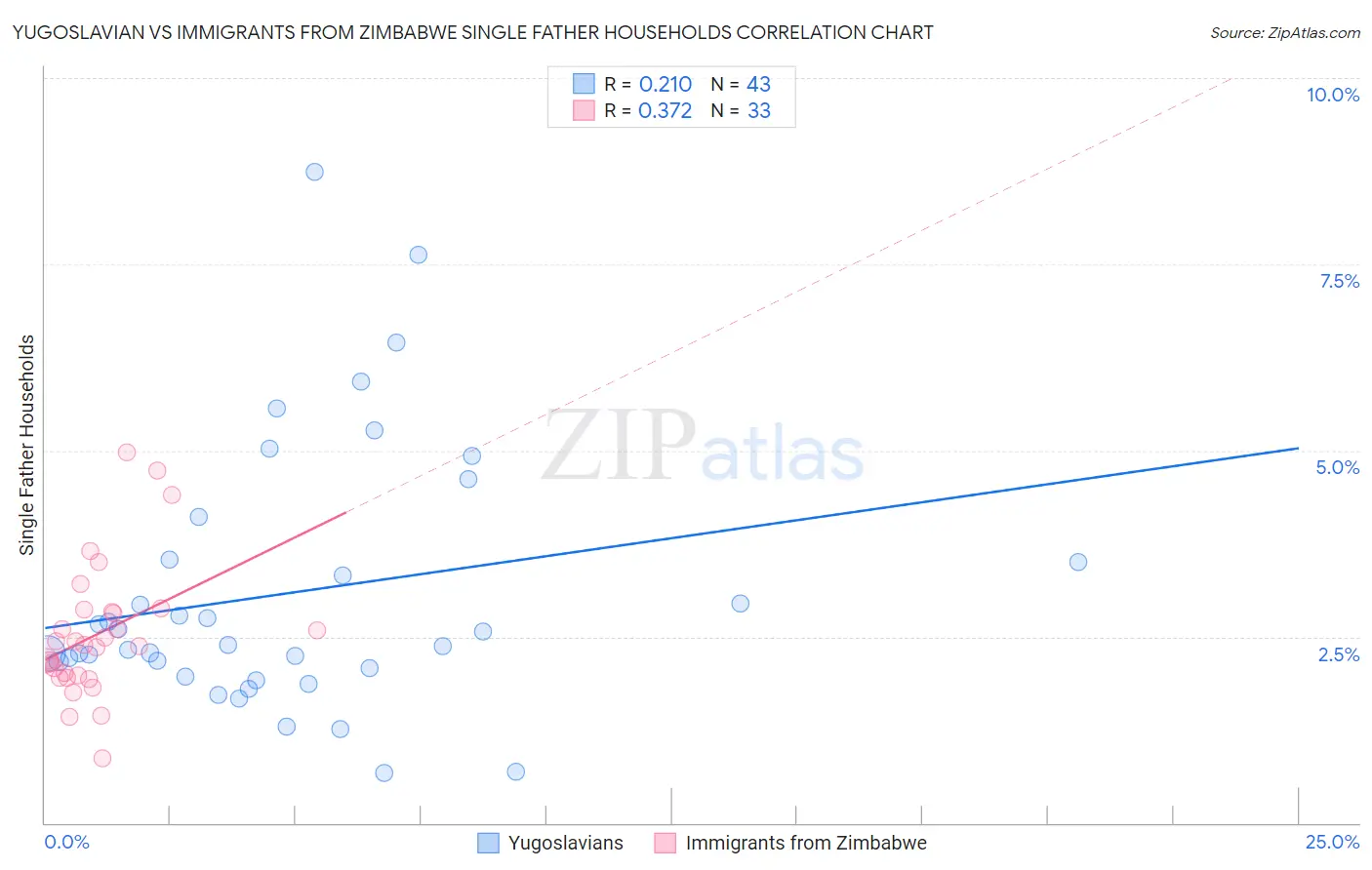 Yugoslavian vs Immigrants from Zimbabwe Single Father Households