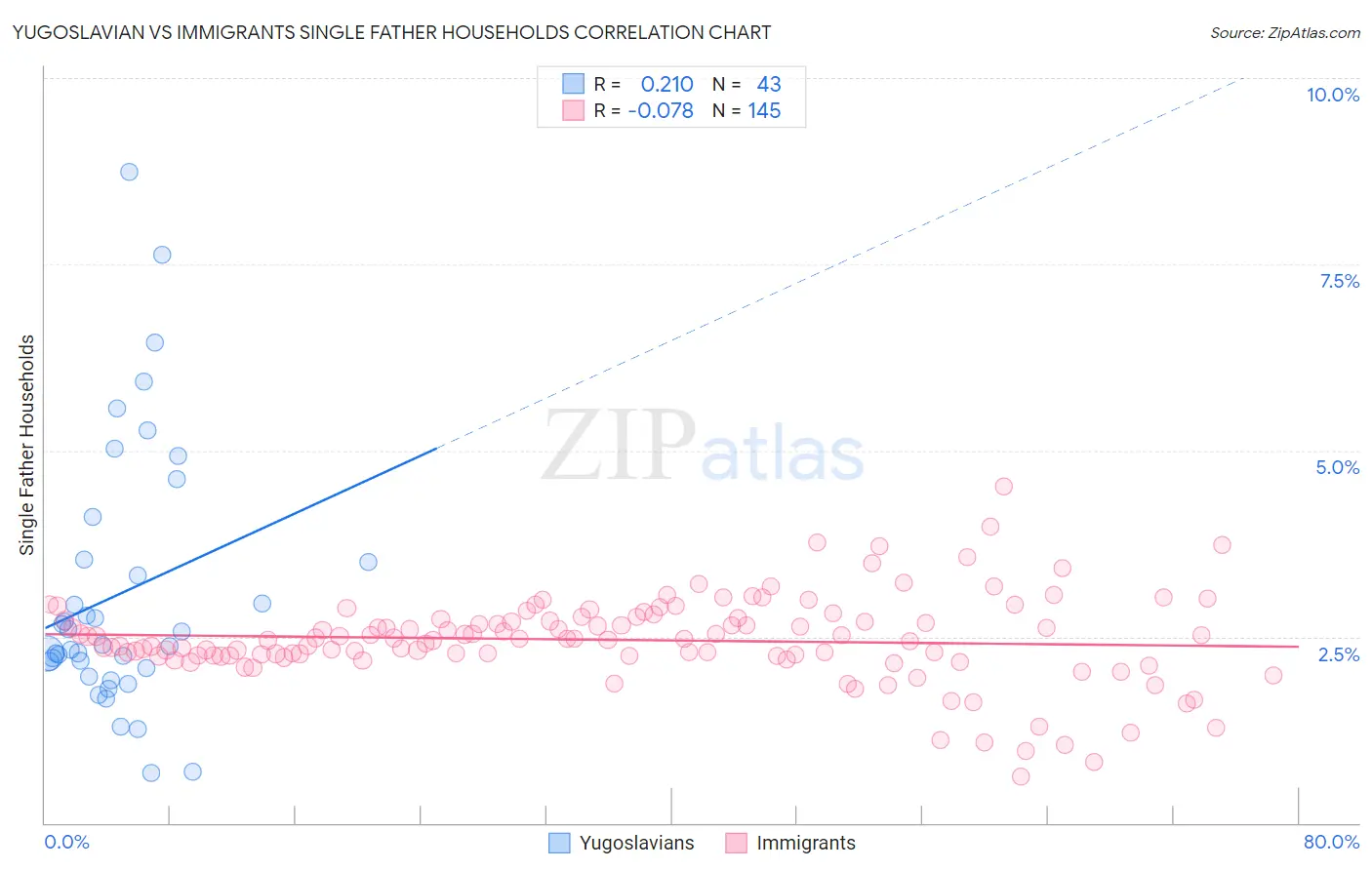 Yugoslavian vs Immigrants Single Father Households