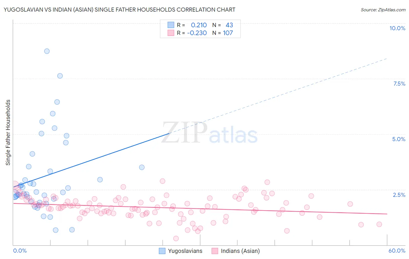 Yugoslavian vs Indian (Asian) Single Father Households