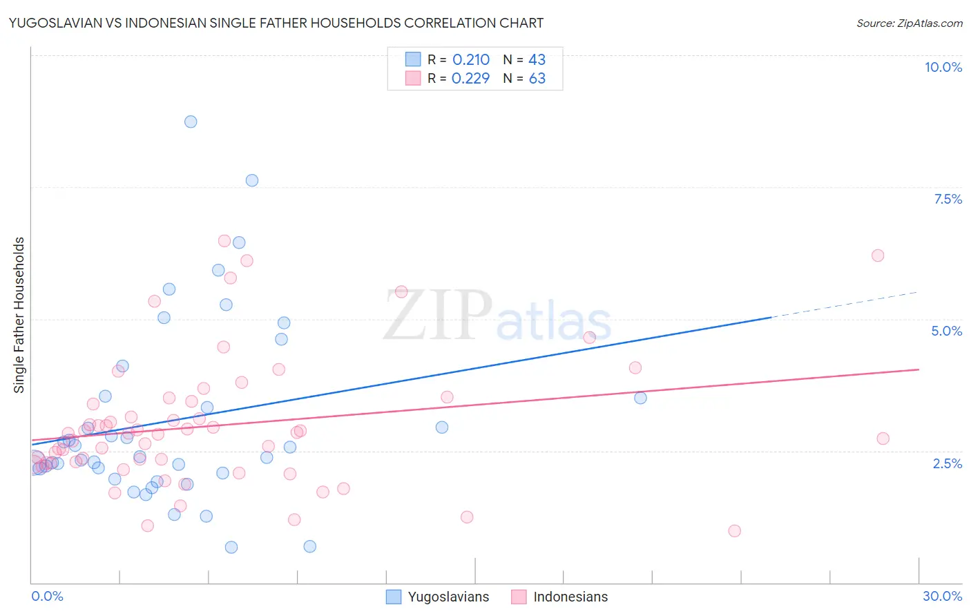 Yugoslavian vs Indonesian Single Father Households