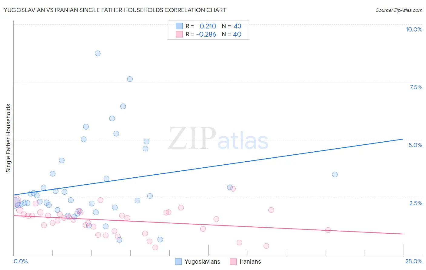 Yugoslavian vs Iranian Single Father Households