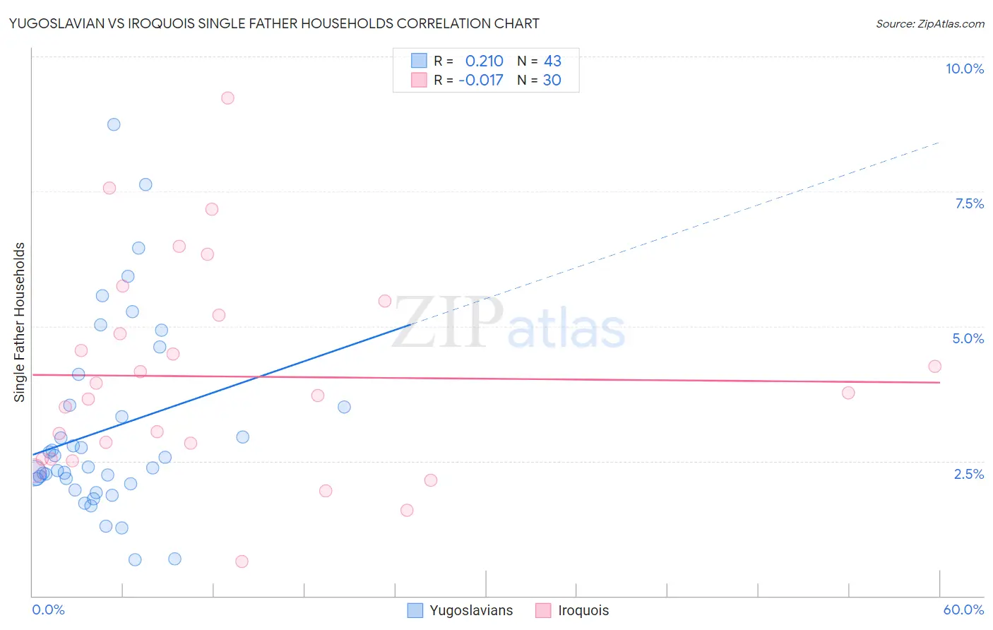 Yugoslavian vs Iroquois Single Father Households