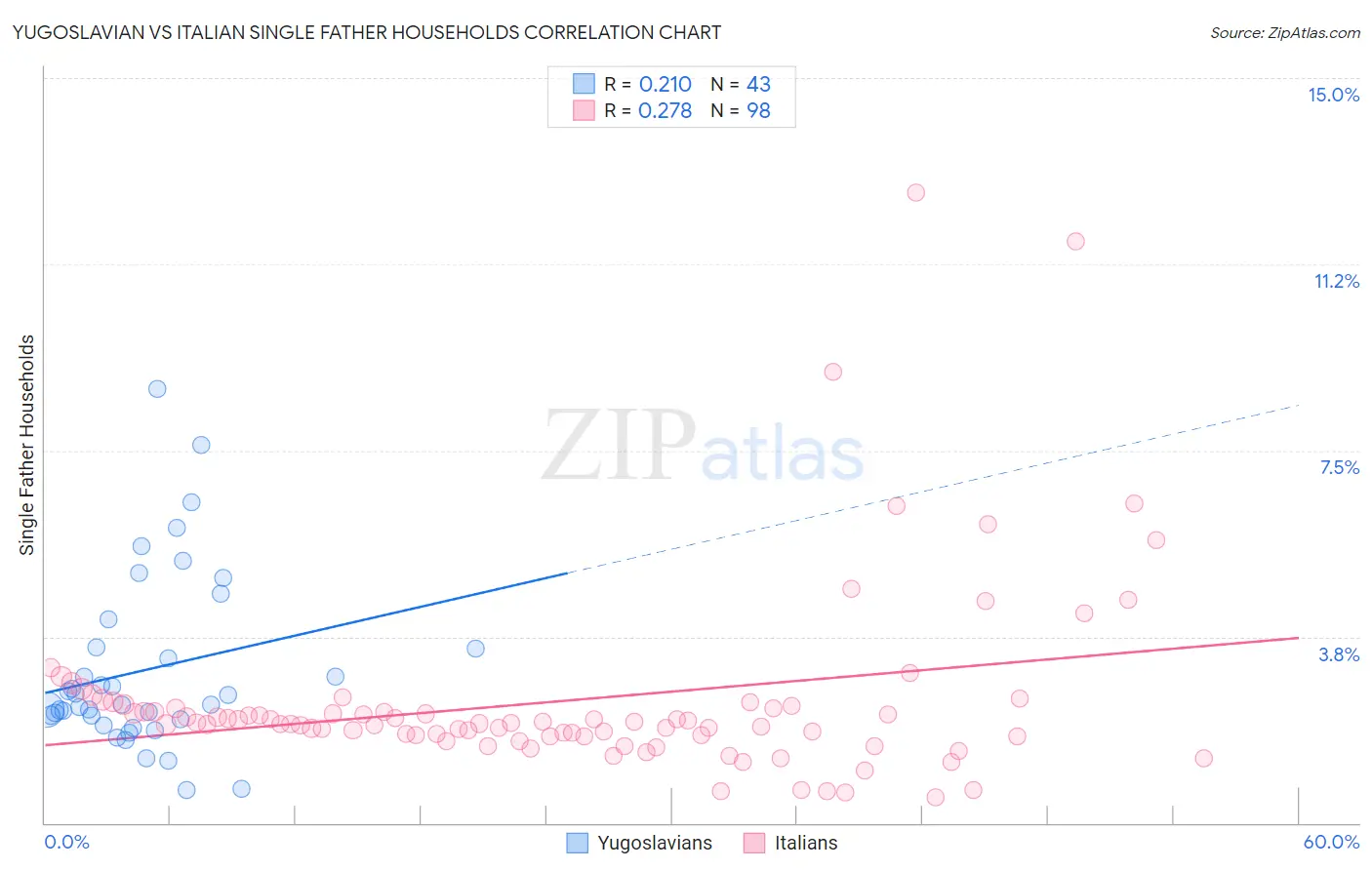 Yugoslavian vs Italian Single Father Households