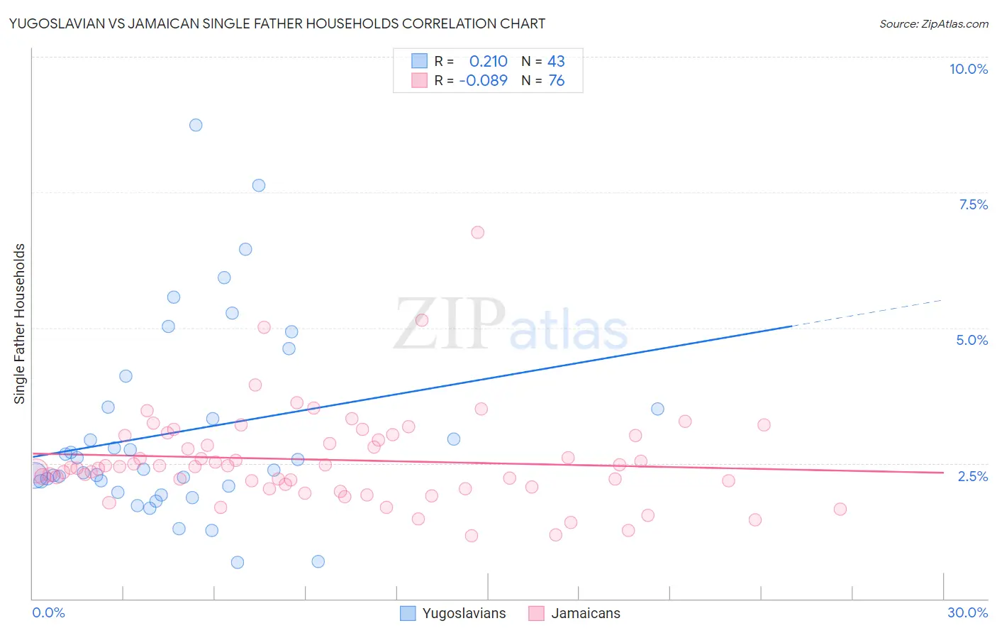 Yugoslavian vs Jamaican Single Father Households