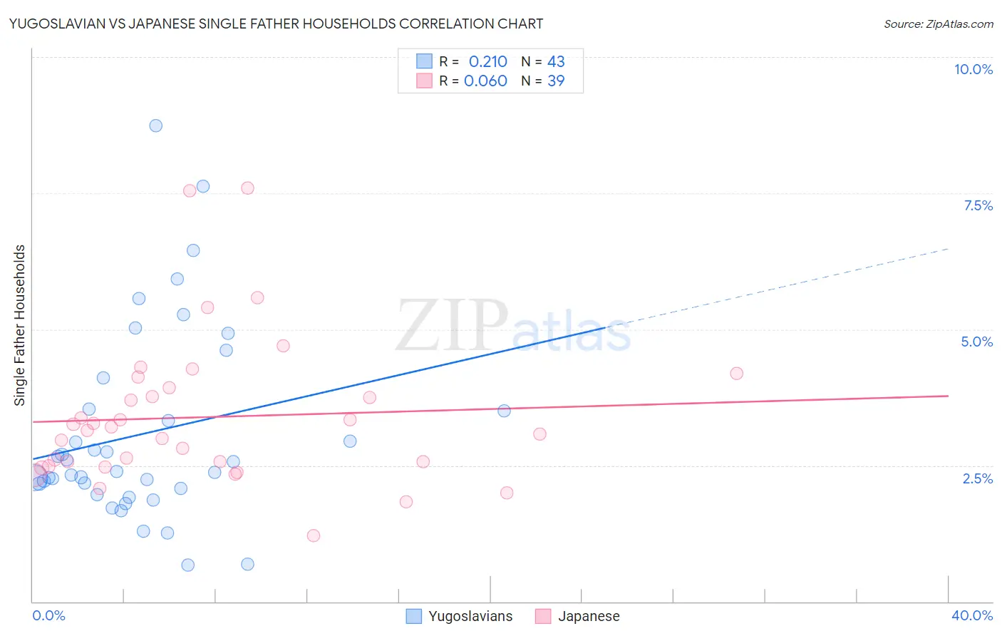 Yugoslavian vs Japanese Single Father Households