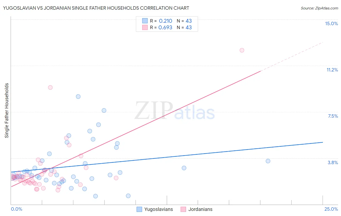 Yugoslavian vs Jordanian Single Father Households