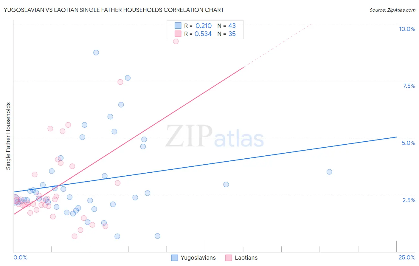 Yugoslavian vs Laotian Single Father Households