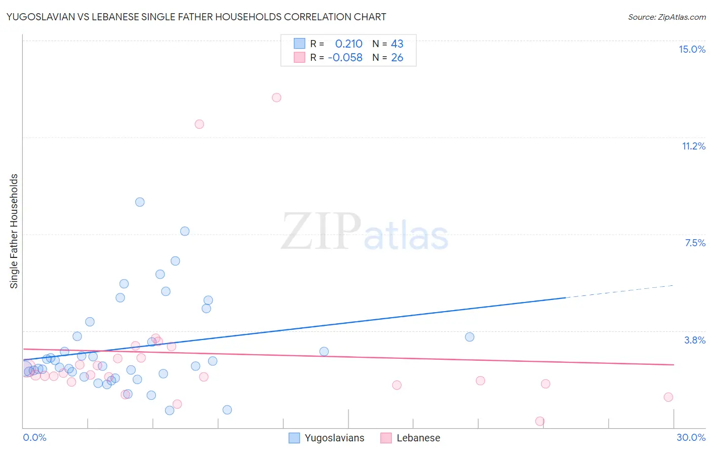 Yugoslavian vs Lebanese Single Father Households