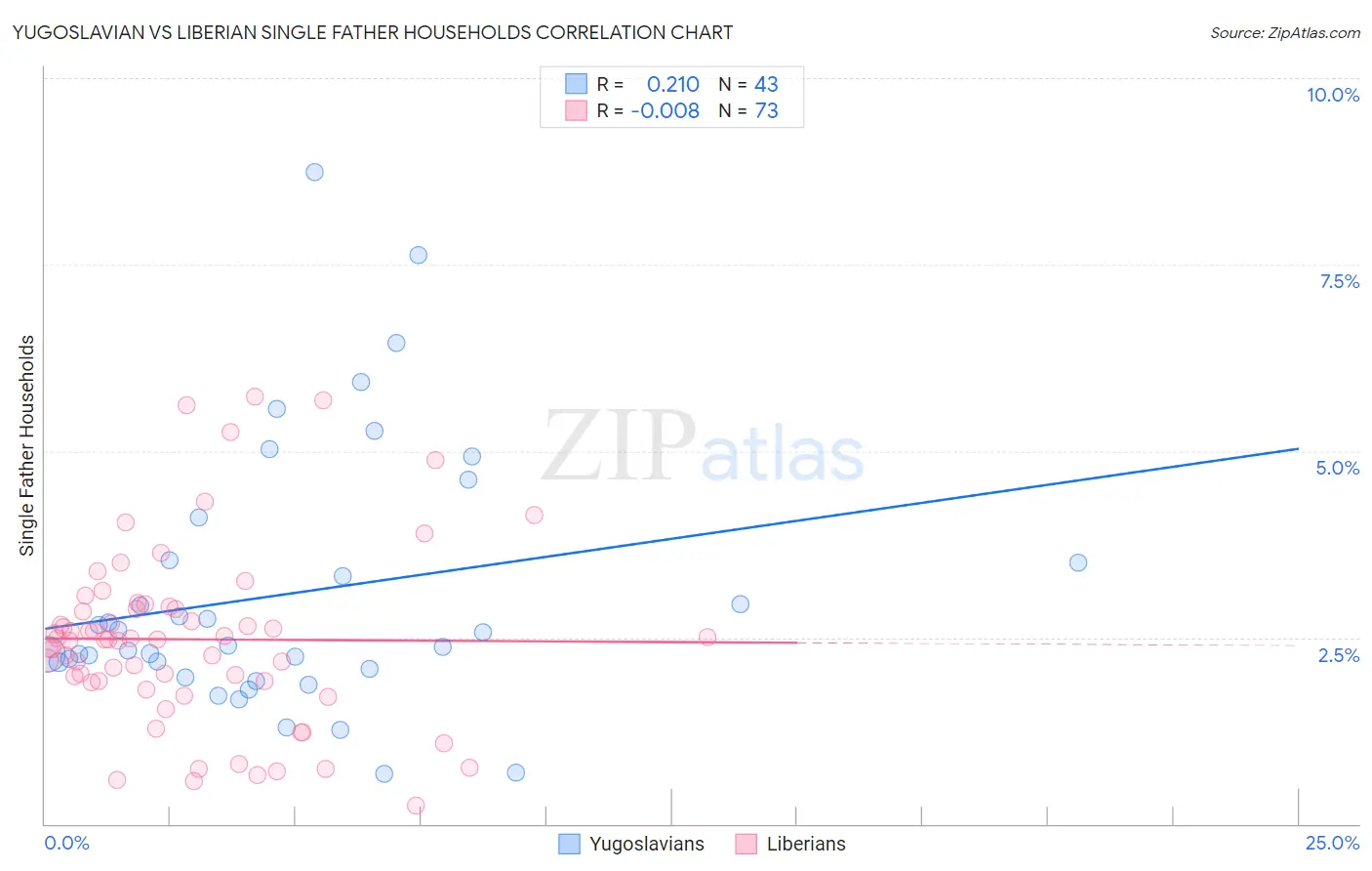 Yugoslavian vs Liberian Single Father Households