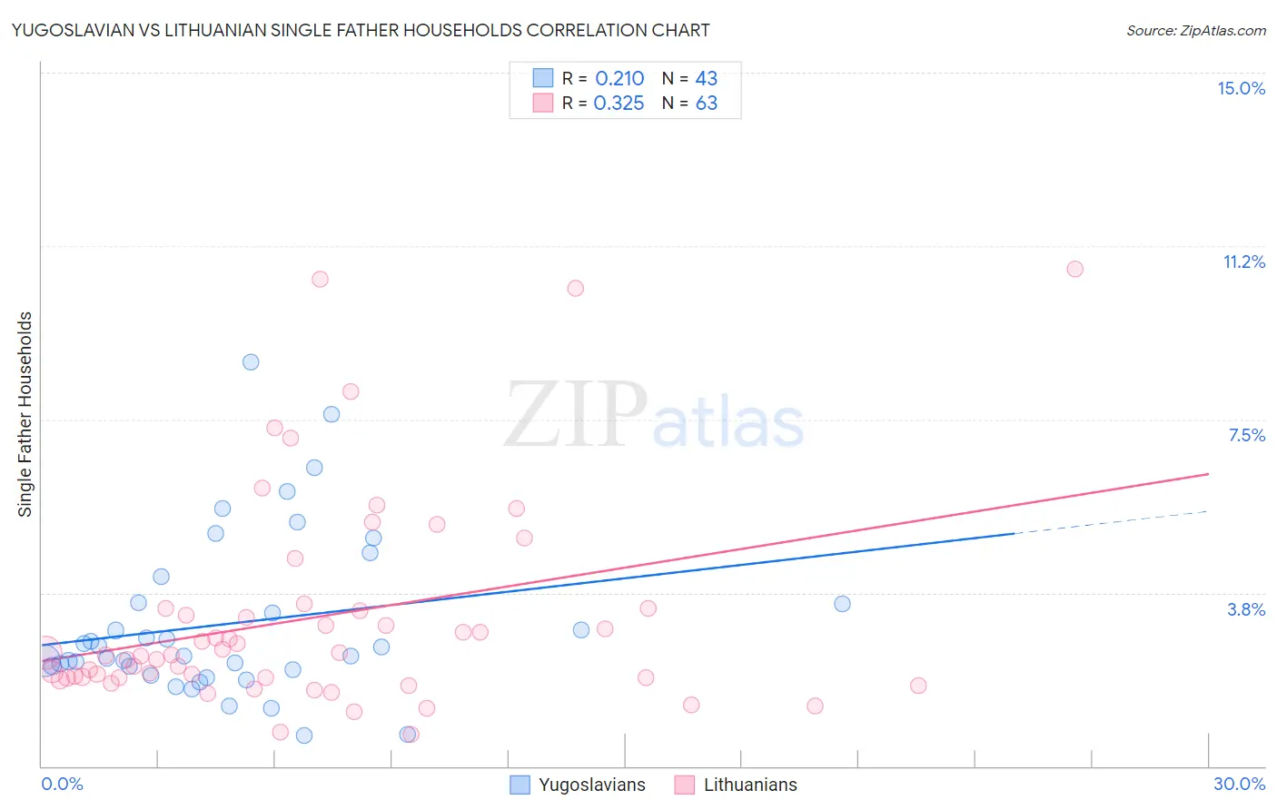 Yugoslavian vs Lithuanian Single Father Households