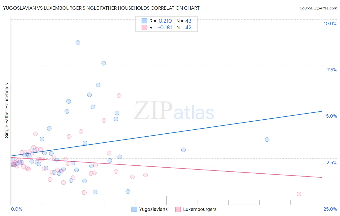 Yugoslavian vs Luxembourger Single Father Households