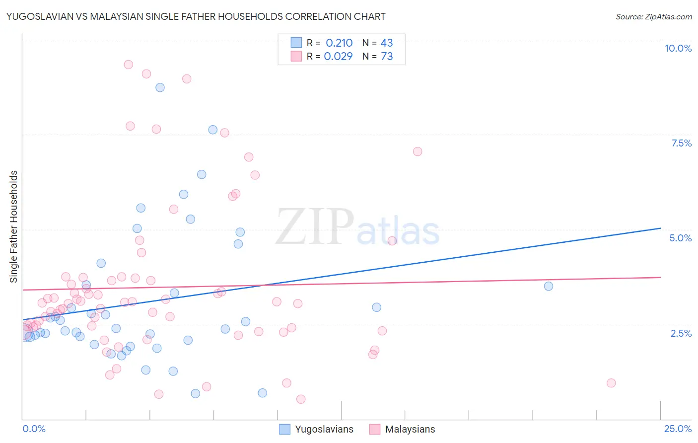 Yugoslavian vs Malaysian Single Father Households