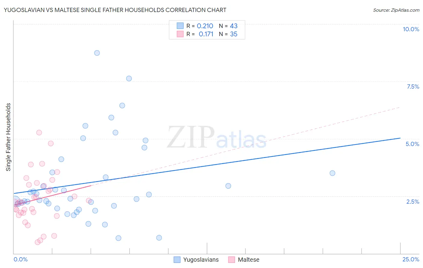 Yugoslavian vs Maltese Single Father Households