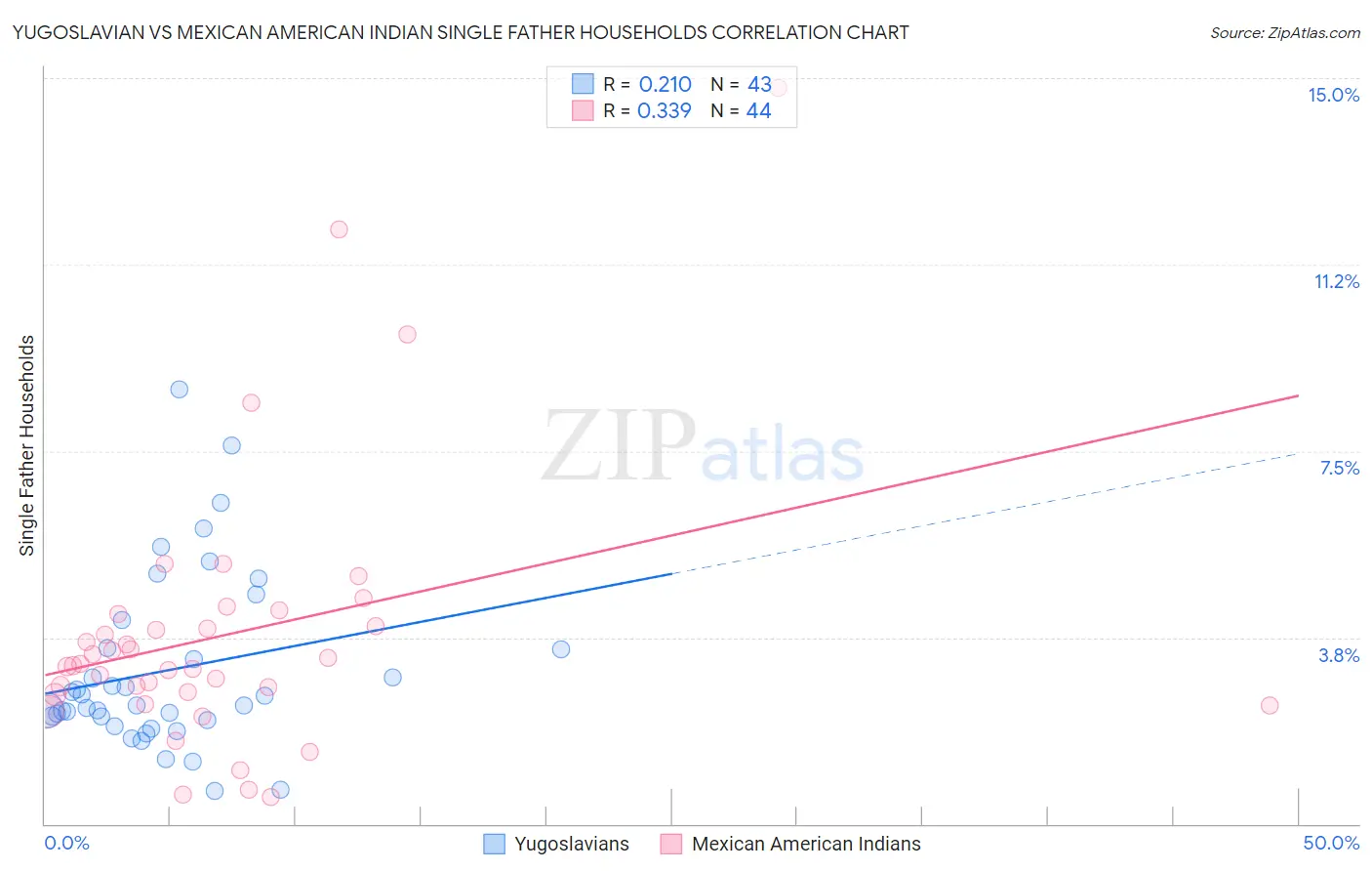 Yugoslavian vs Mexican American Indian Single Father Households