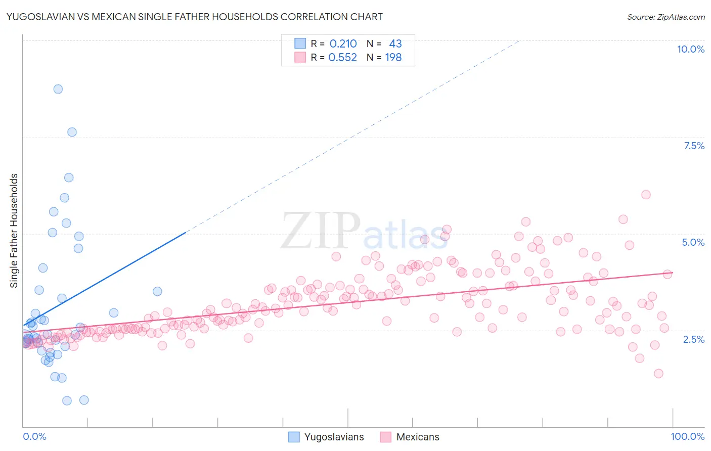 Yugoslavian vs Mexican Single Father Households