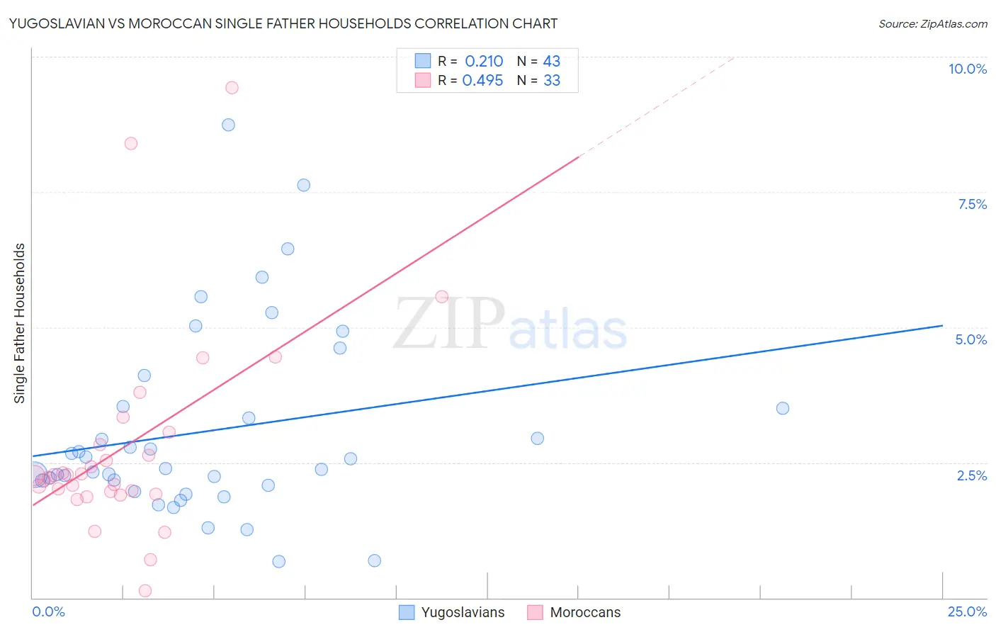 Yugoslavian vs Moroccan Single Father Households