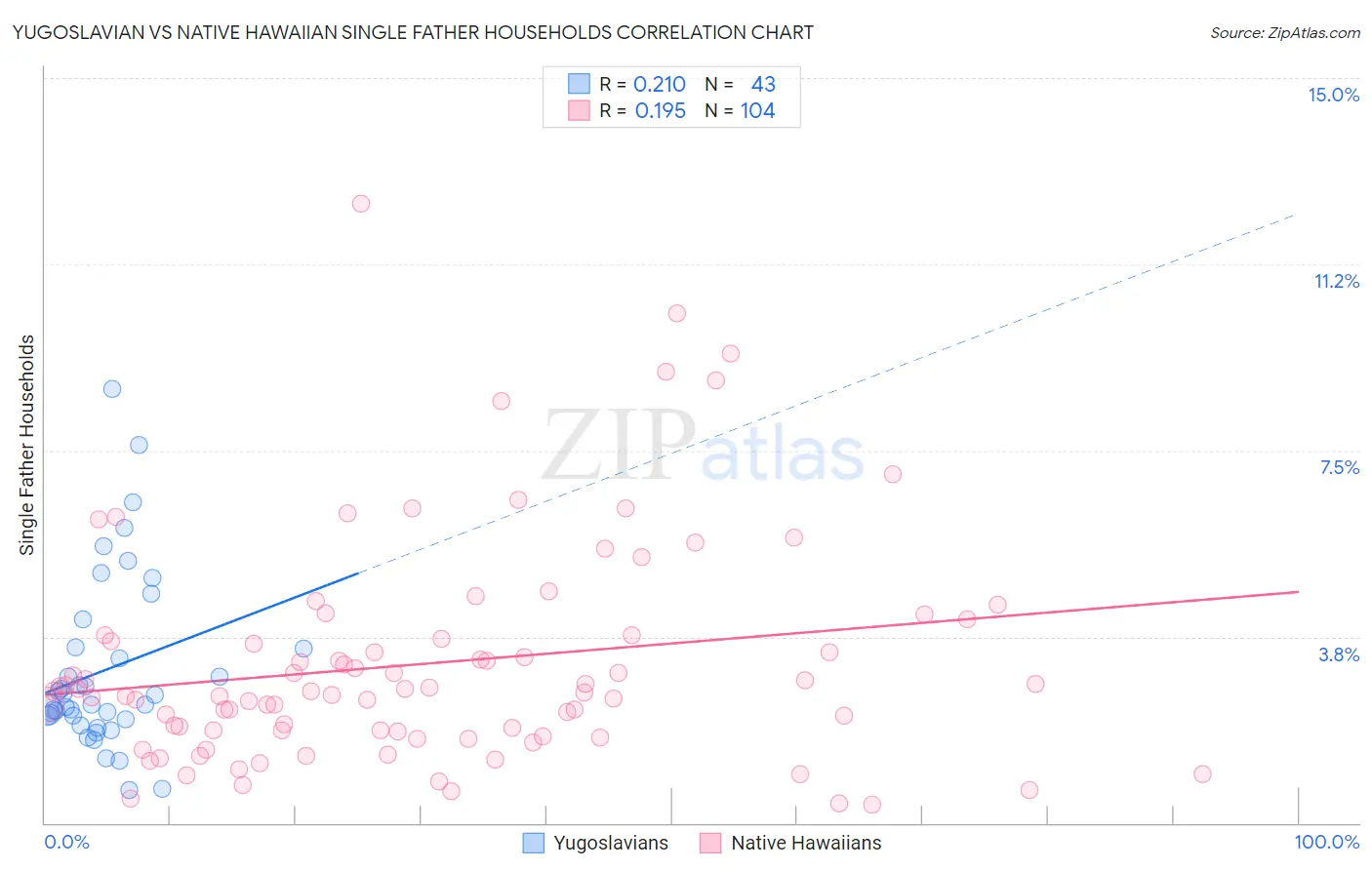 Yugoslavian vs Native Hawaiian Single Father Households
