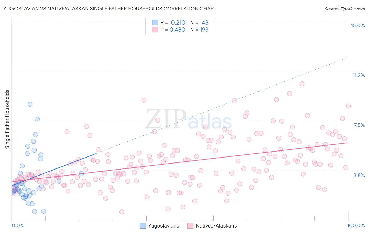 Yugoslavian vs Native/Alaskan Single Father Households