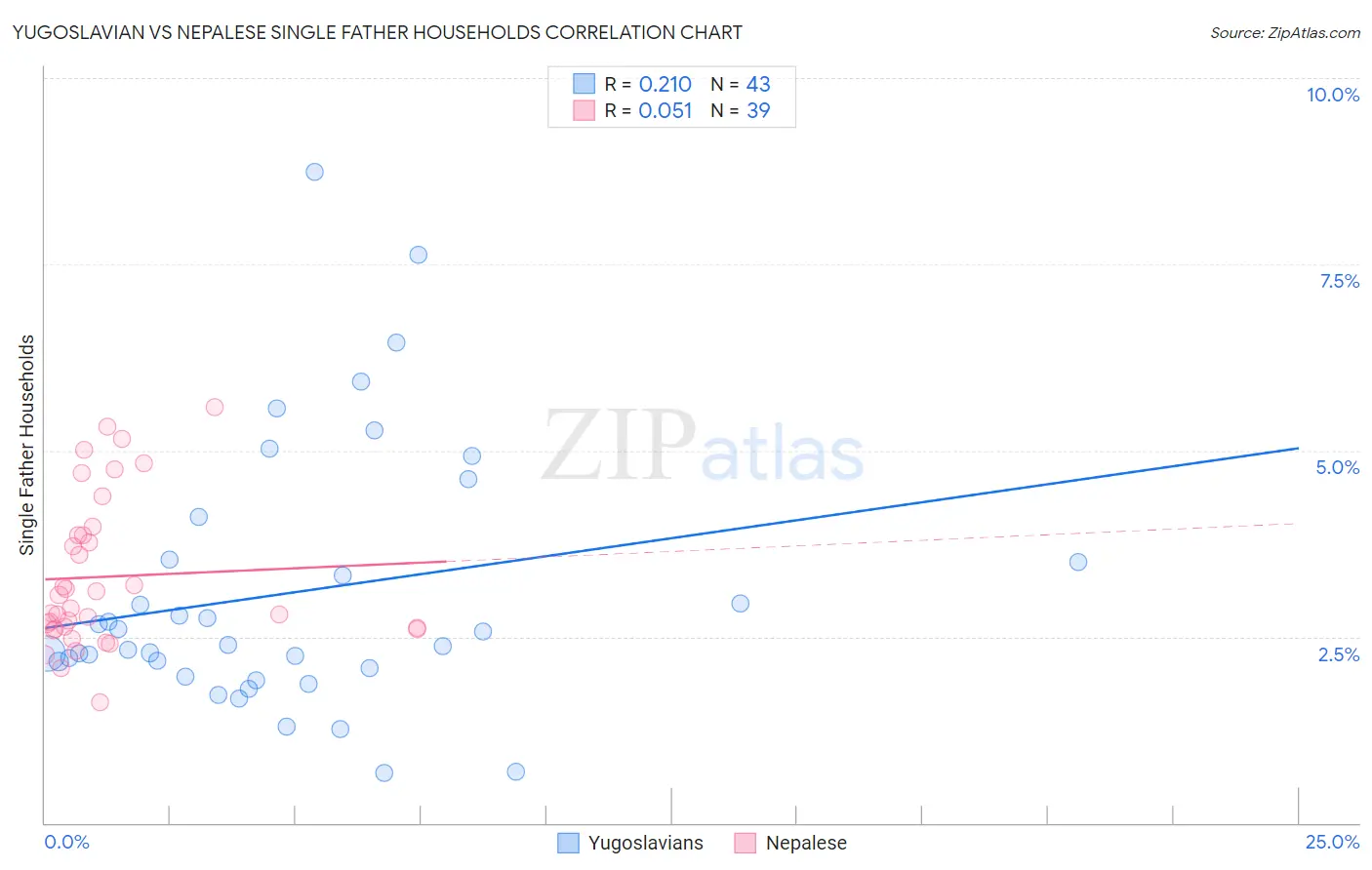 Yugoslavian vs Nepalese Single Father Households