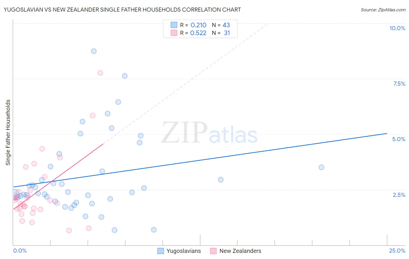 Yugoslavian vs New Zealander Single Father Households