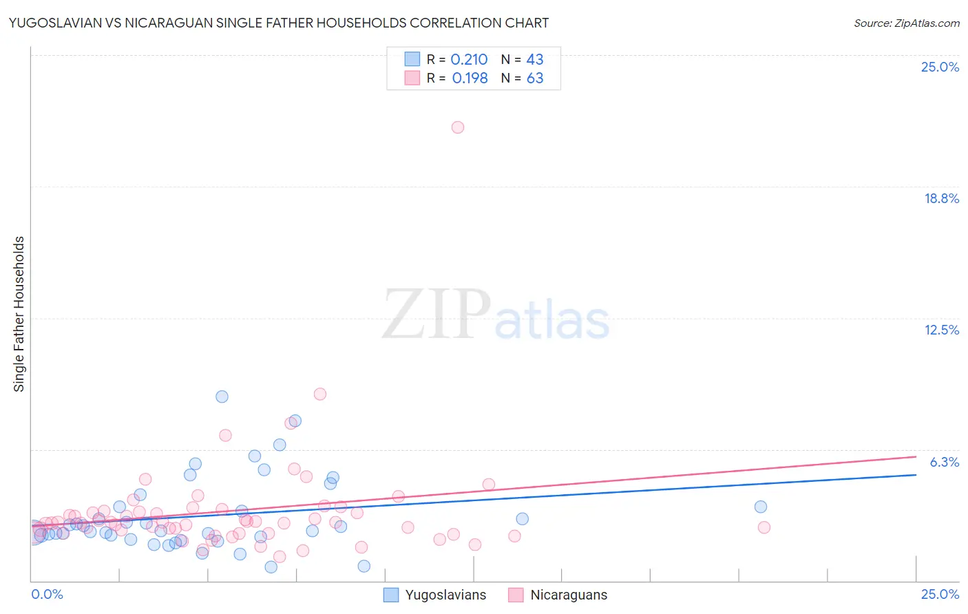 Yugoslavian vs Nicaraguan Single Father Households