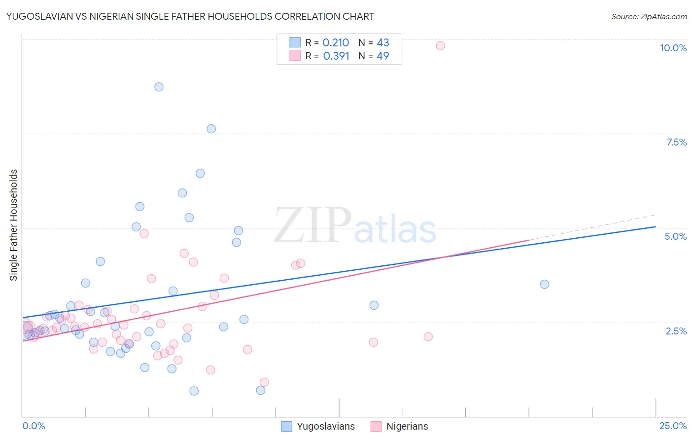 Yugoslavian vs Nigerian Single Father Households