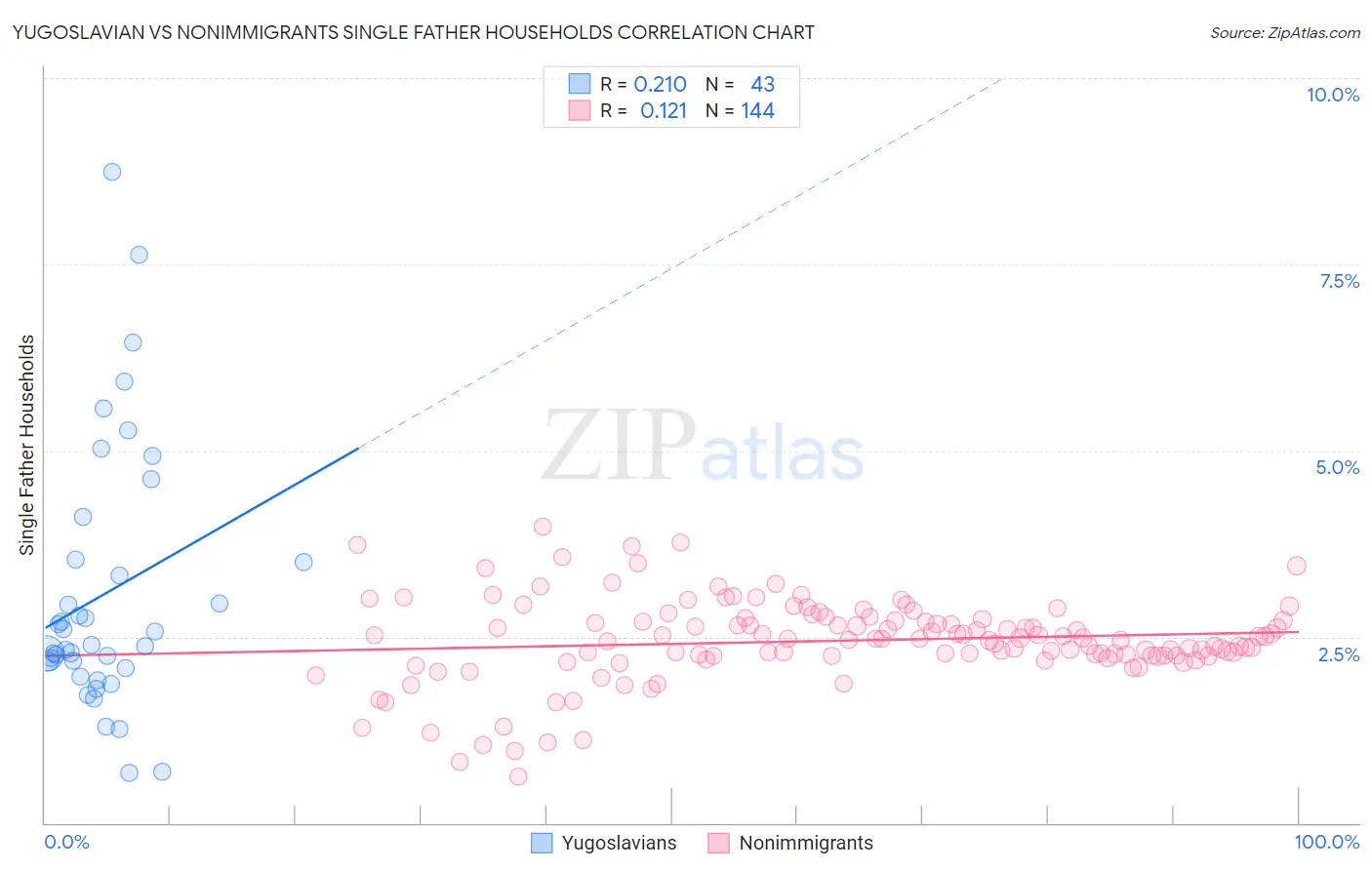 Yugoslavian vs Nonimmigrants Single Father Households