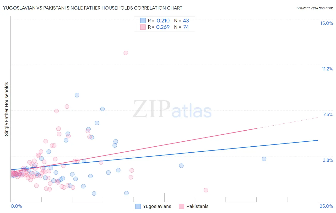 Yugoslavian vs Pakistani Single Father Households