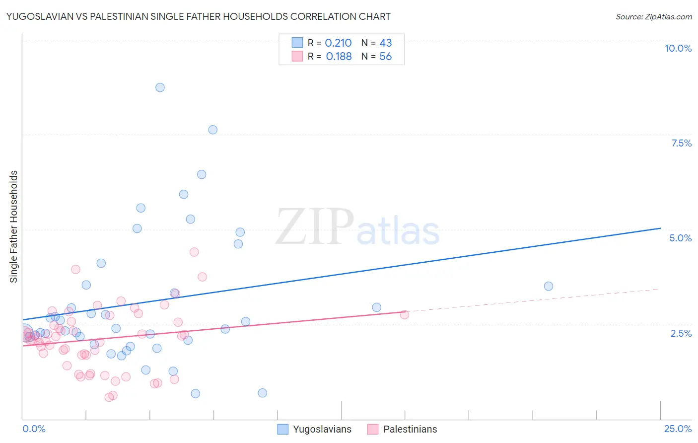 Yugoslavian vs Palestinian Single Father Households