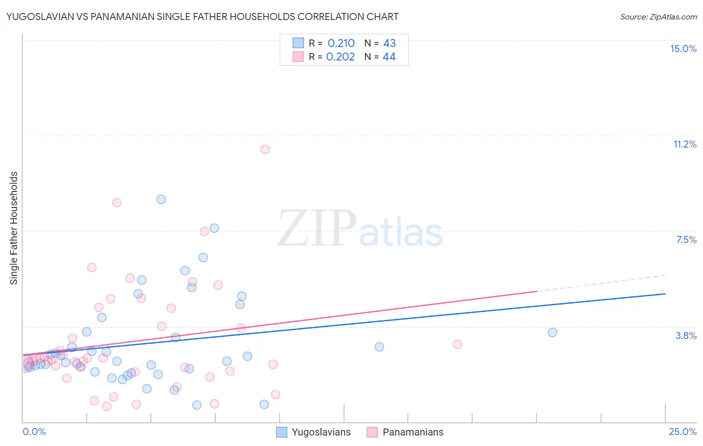 Yugoslavian vs Panamanian Single Father Households