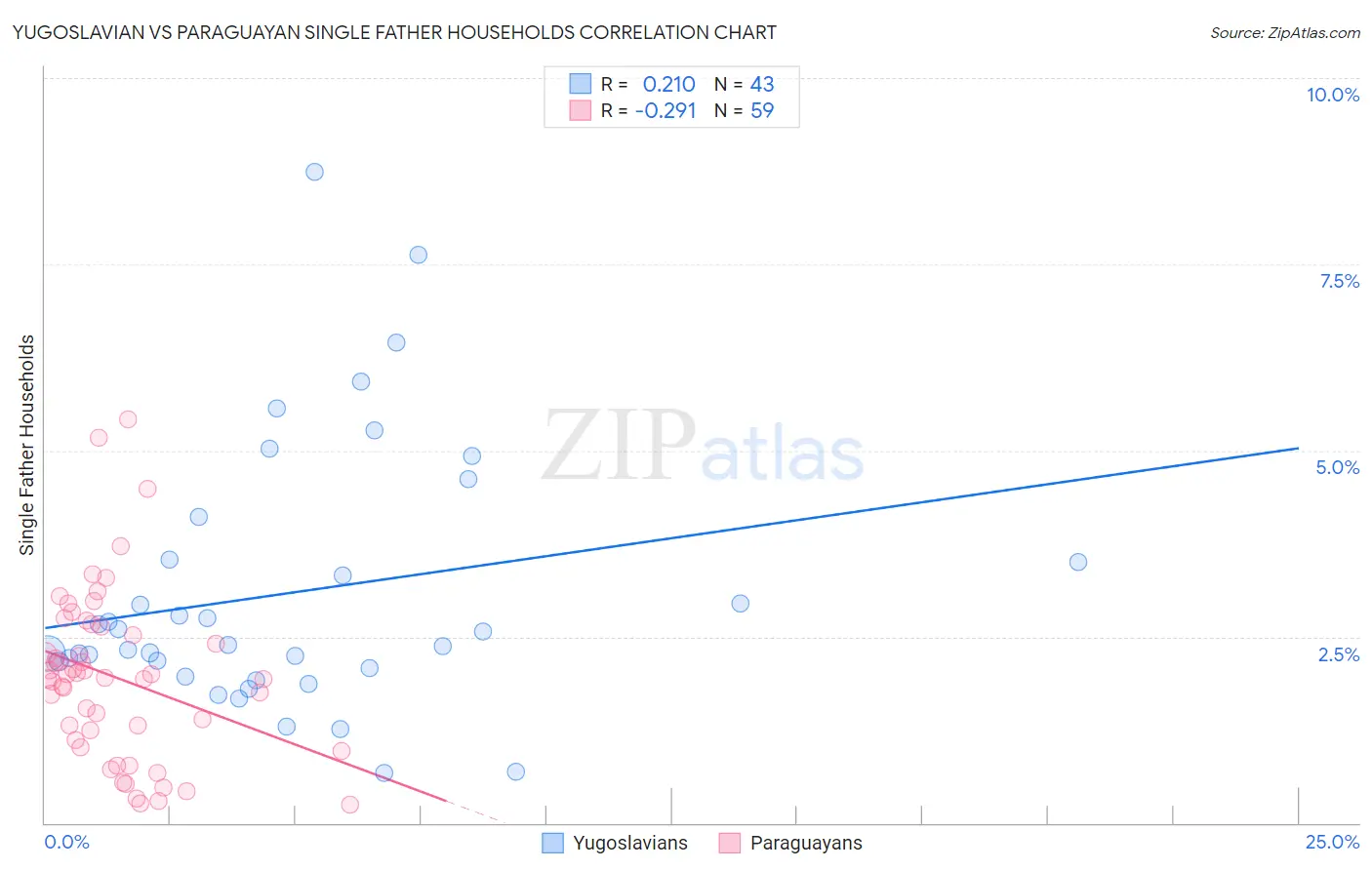 Yugoslavian vs Paraguayan Single Father Households