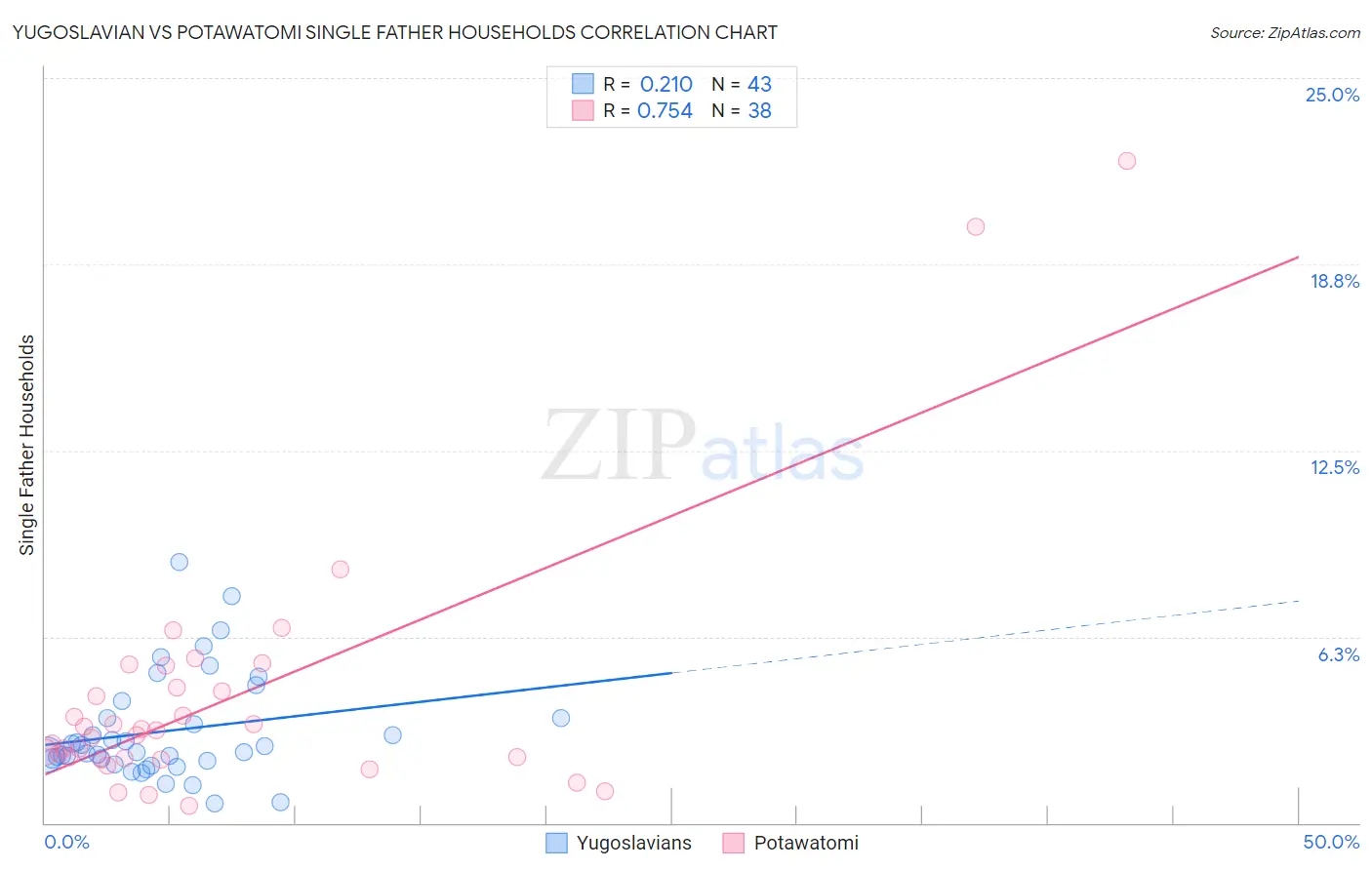 Yugoslavian vs Potawatomi Single Father Households