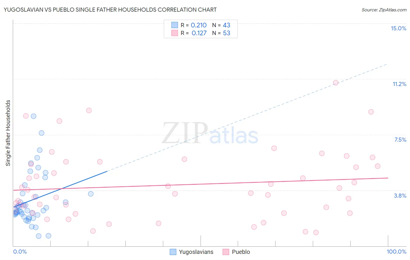 Yugoslavian vs Pueblo Single Father Households