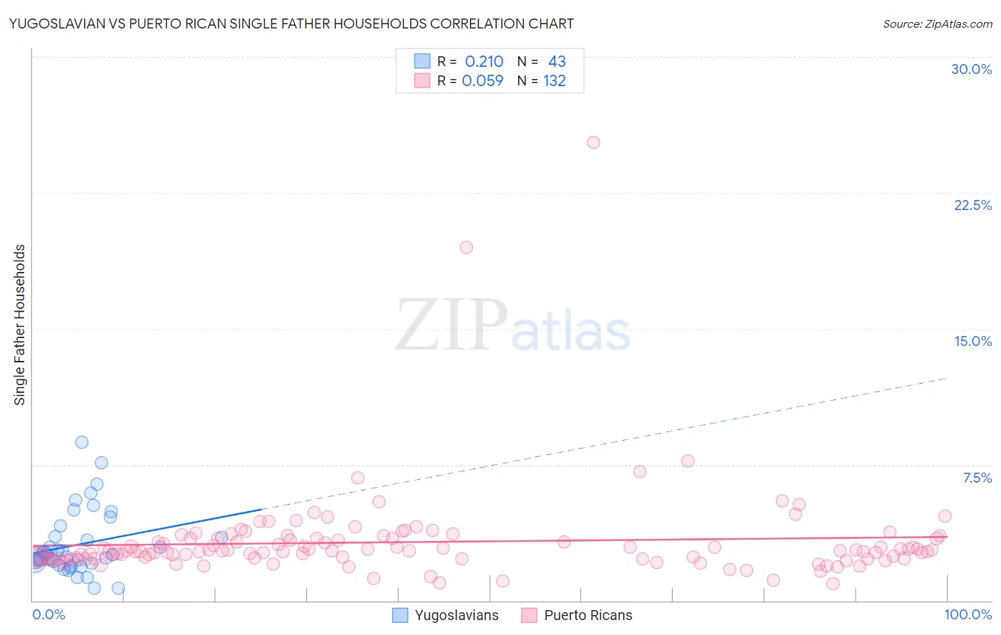 Yugoslavian vs Puerto Rican Single Father Households