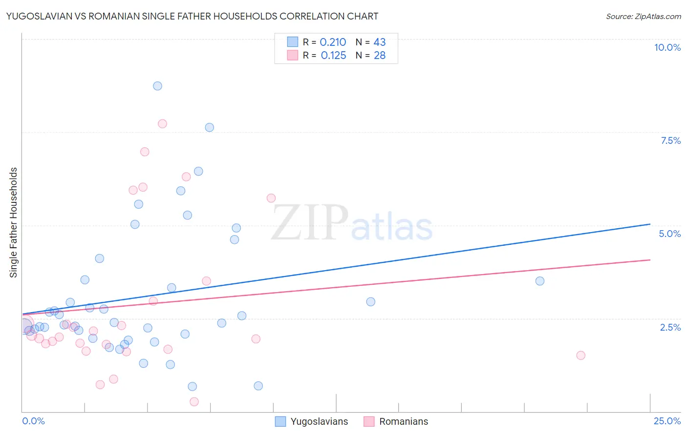 Yugoslavian vs Romanian Single Father Households