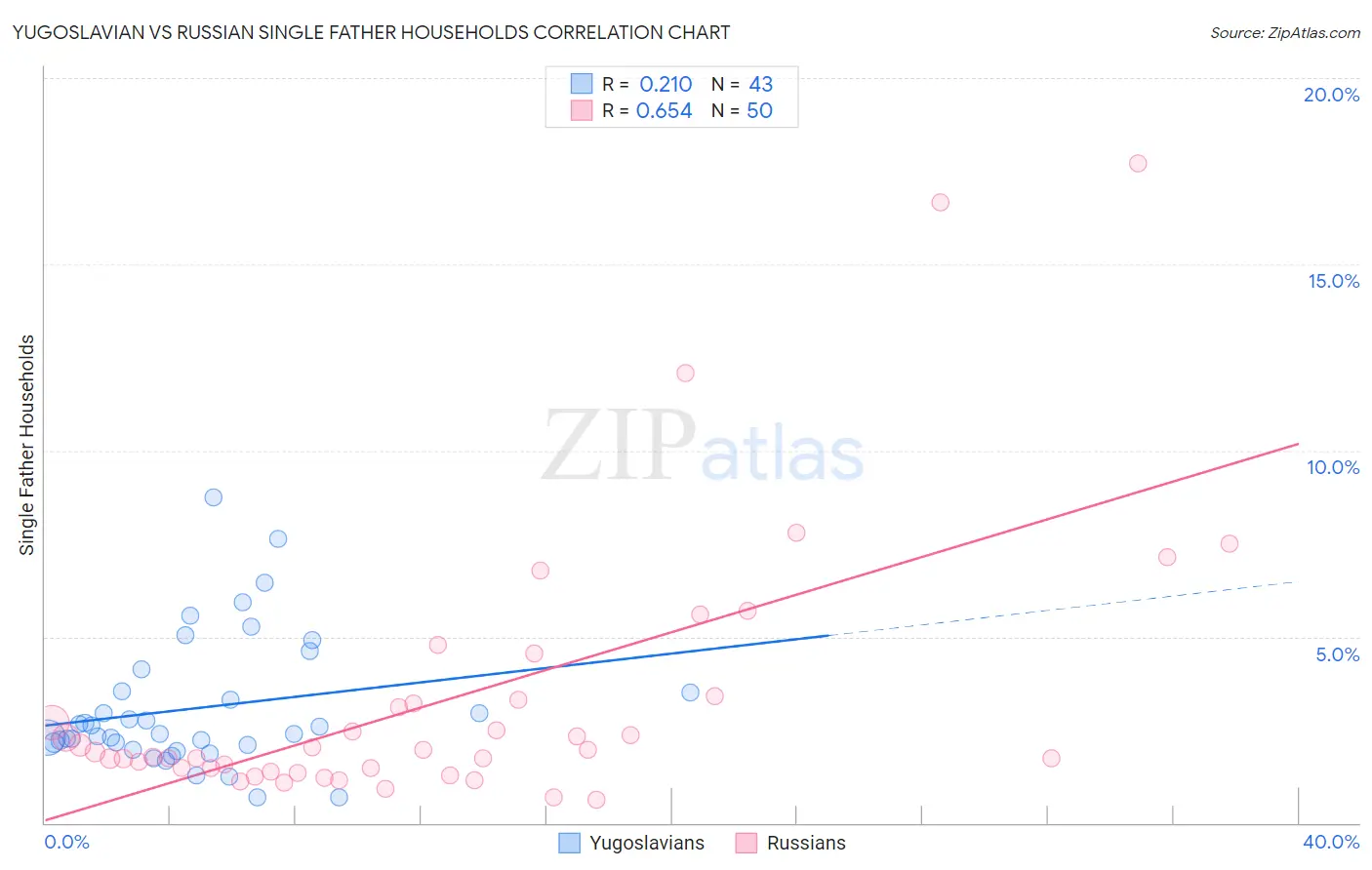 Yugoslavian vs Russian Single Father Households