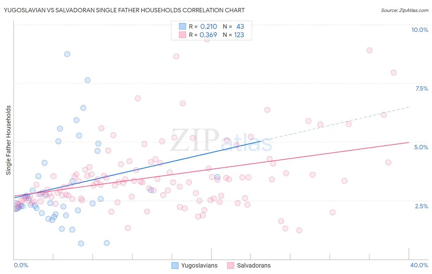 Yugoslavian vs Salvadoran Single Father Households