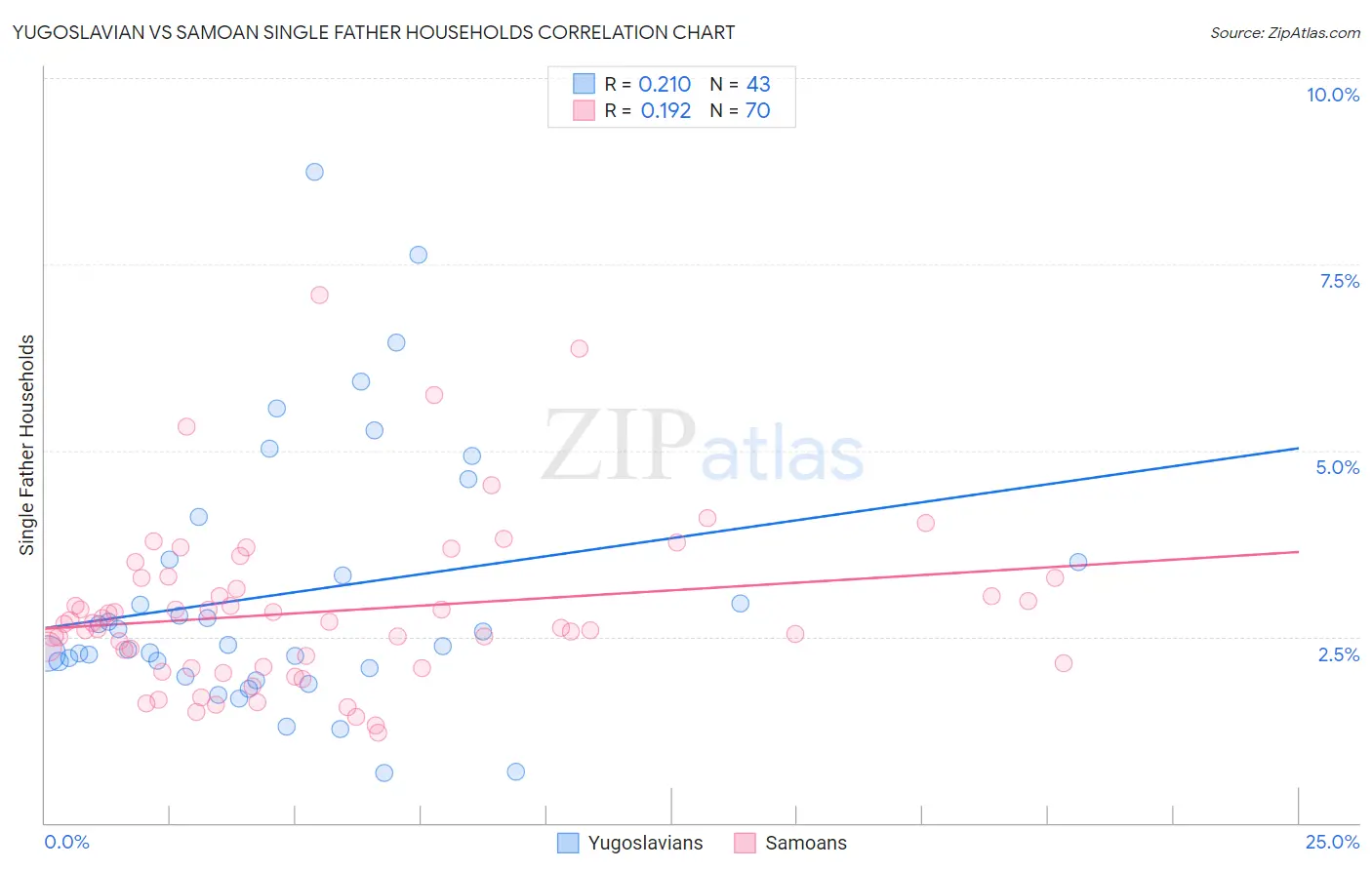 Yugoslavian vs Samoan Single Father Households