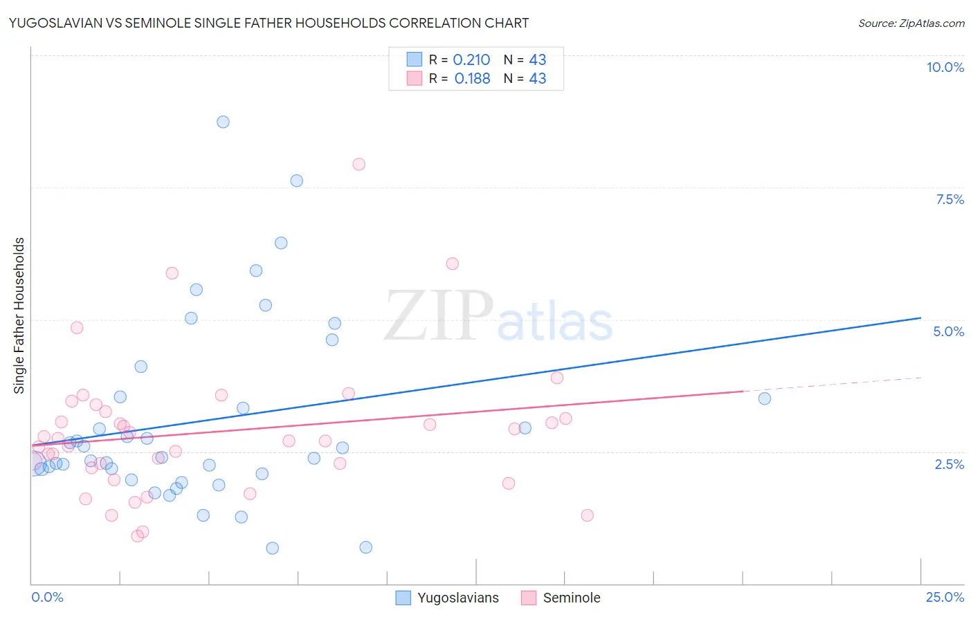 Yugoslavian vs Seminole Single Father Households