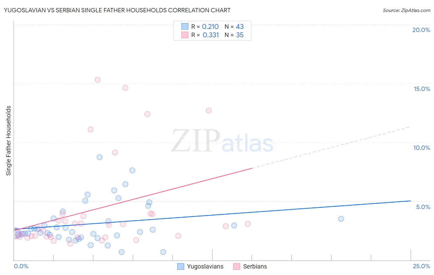 Yugoslavian vs Serbian Single Father Households