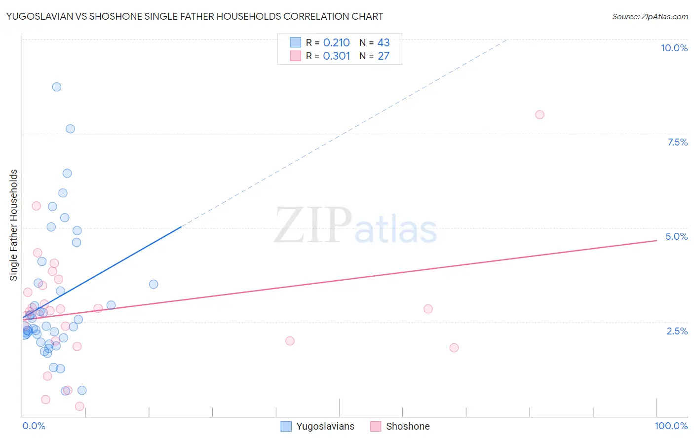 Yugoslavian vs Shoshone Single Father Households