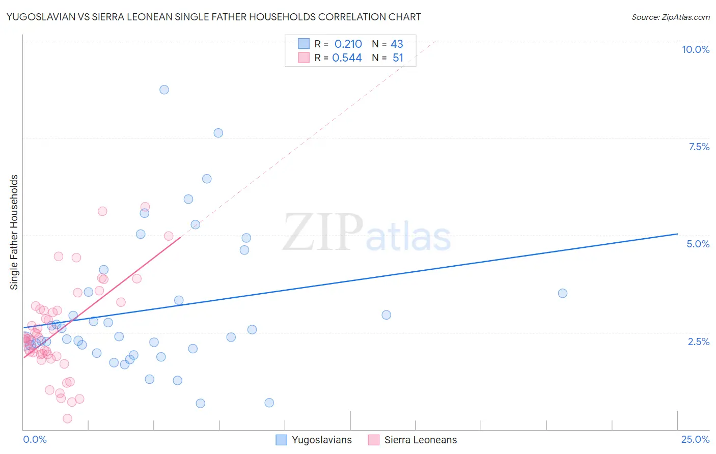 Yugoslavian vs Sierra Leonean Single Father Households