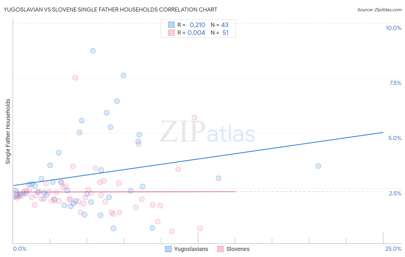 Yugoslavian vs Slovene Single Father Households