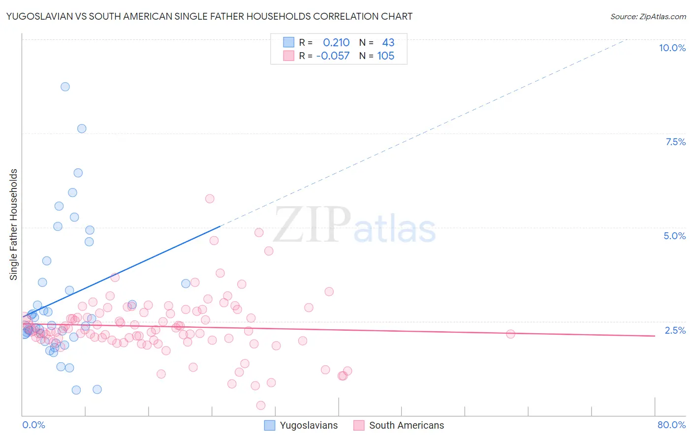 Yugoslavian vs South American Single Father Households