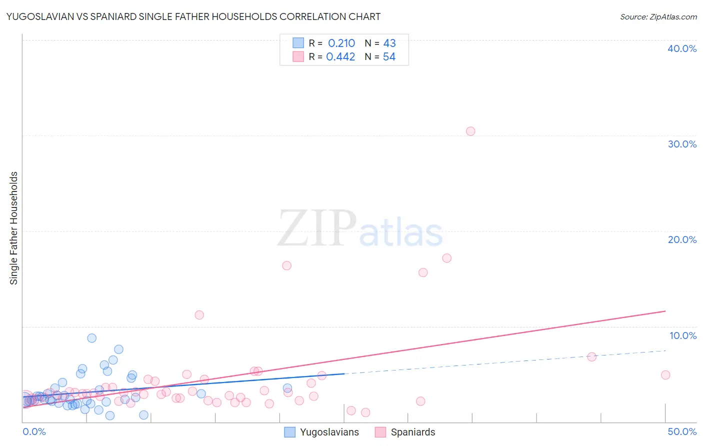 Yugoslavian vs Spaniard Single Father Households