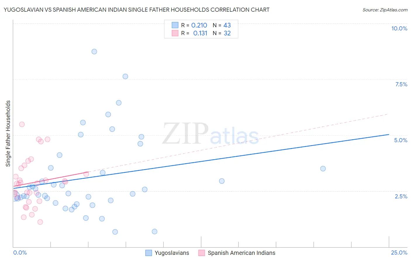 Yugoslavian vs Spanish American Indian Single Father Households